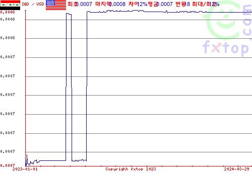 추이 그래픽, 확대하려면 클릭하세요