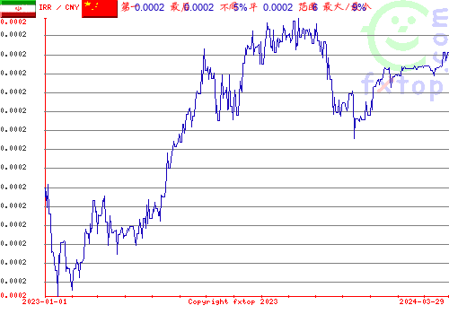 历史图形，点击放大