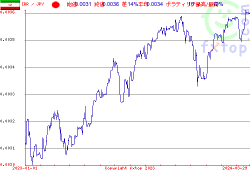 履歴グラフ、クリックすると拡大します。