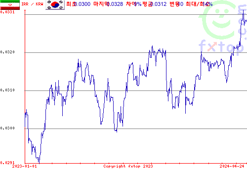 추이 그래픽, 확대하려면 클릭하세요