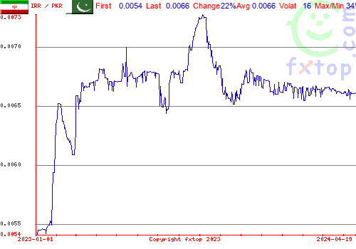 historical graph, click to enlarge