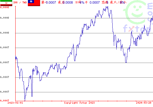 历史图形，点击放大