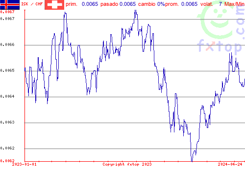 gráfico histórico, haga clic para ampliar