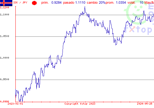 gráfico histórico, haga clic para ampliar