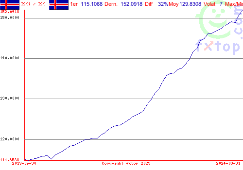 Cliquez pour agrandir le graphique