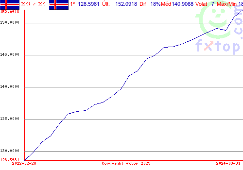 Clique para ampliar o gráfico