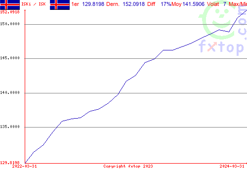 Cliquez pour agrandir le graphique