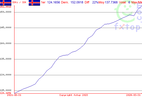 Cliquez pour agrandir le graphique