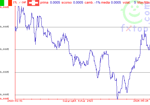 grafico storico, clicca per ingrandire