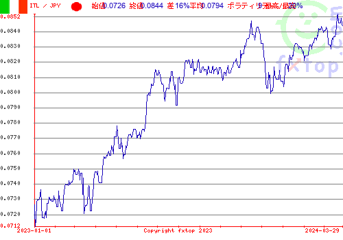 履歴グラフ、クリックすると拡大します。