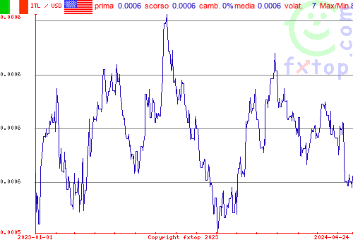 grafico storico, clicca per ingrandire