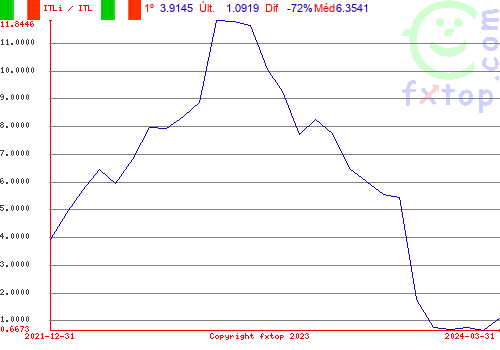 Clique para ampliar o gráfico