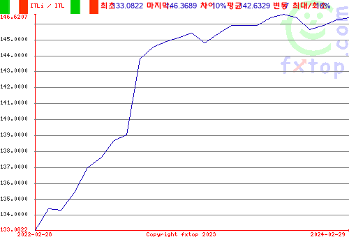 그래픽을 확대하려면 클릭하세요