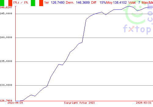 Cliquez pour agrandir le graphique