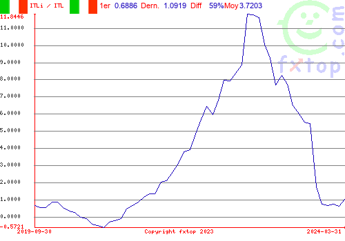 Cliquez pour agrandir le graphique