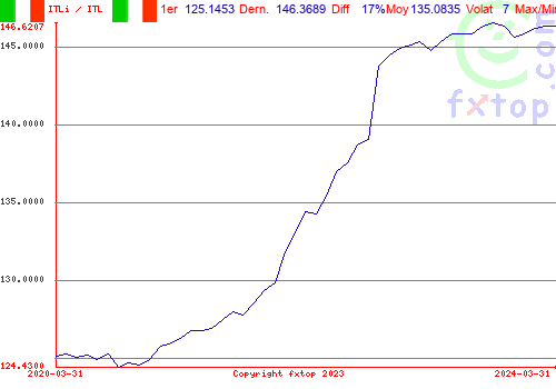 Cliquez pour agrandir le graphique