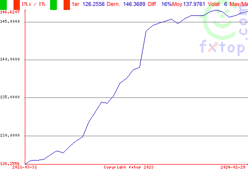 Cliquez pour agrandir le graphique