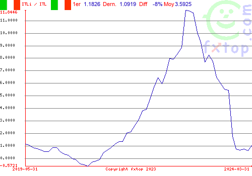 Cliquez pour agrandir le graphique