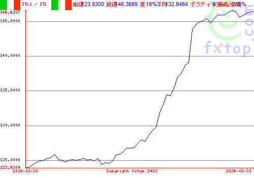 クリックすると、グラフを拡大表示できます。