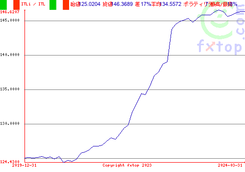 クリックすると、グラフを拡大表示できます。