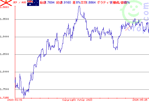 履歴グラフ、クリックすると拡大します。