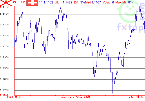 gráfico histórico, clique para aumentar