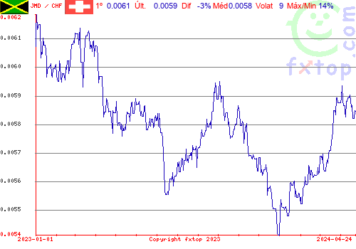 gráfico histórico, clique para aumentar