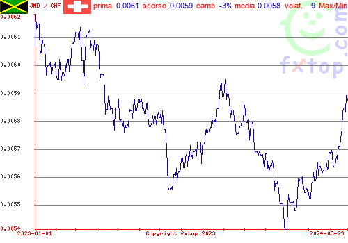 grafico storico, clicca per ingrandire