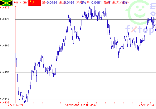 历史图形，点击放大