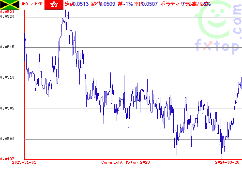 履歴グラフ、クリックすると拡大します。