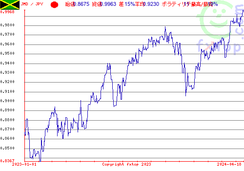 履歴グラフ、クリックすると拡大します。