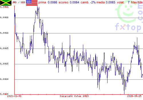 grafico storico, clicca per ingrandire