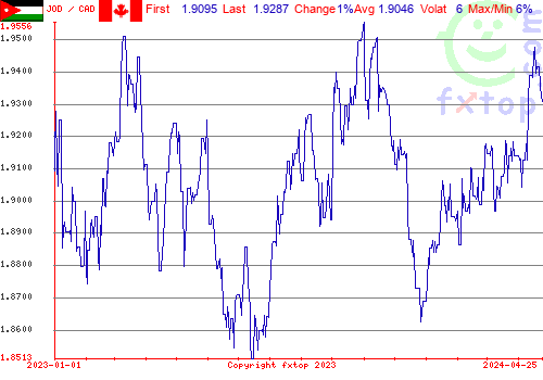 historical graph, click to enlarge