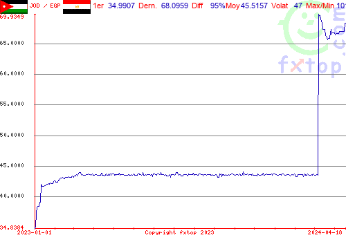 graphe historique, cliquez pour agrandir