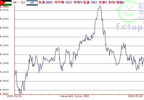 추이 그래픽, 확대하려면 클릭하세요