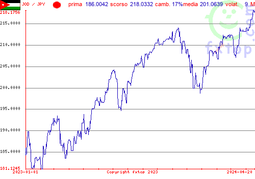 grafico storico, clicca per ingrandire