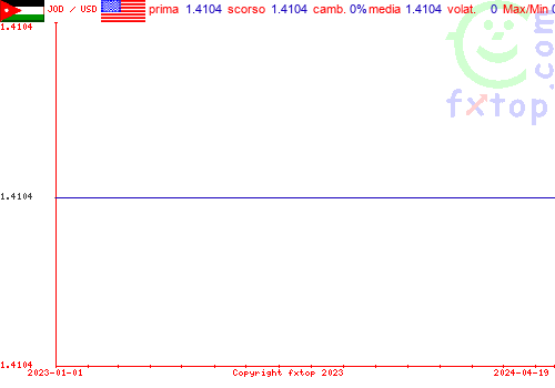 grafico storico, clicca per ingrandire