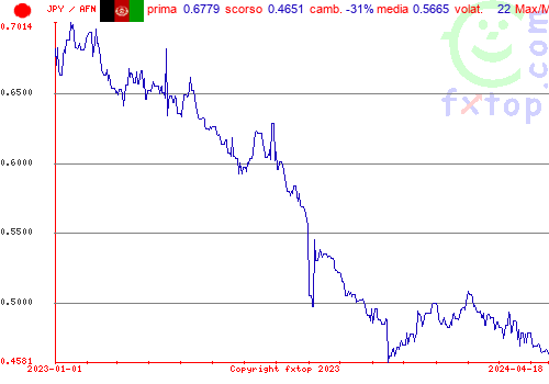 grafico storico, clicca per ingrandire