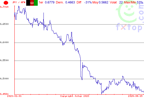 graphe historique, cliquez pour agrandir