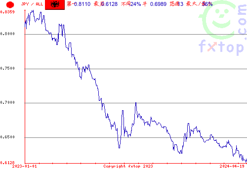 历史图形，点击放大