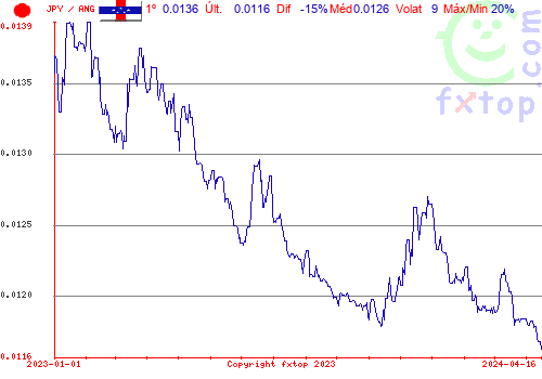 gráfico histórico, clique para aumentar