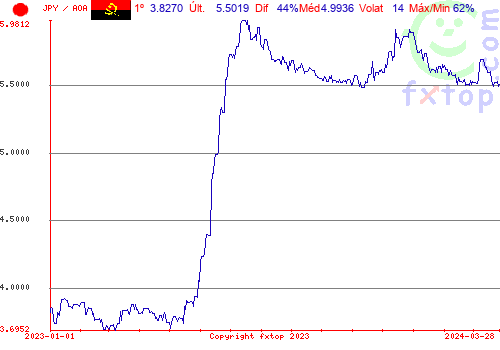 gráfico histórico, clique para aumentar