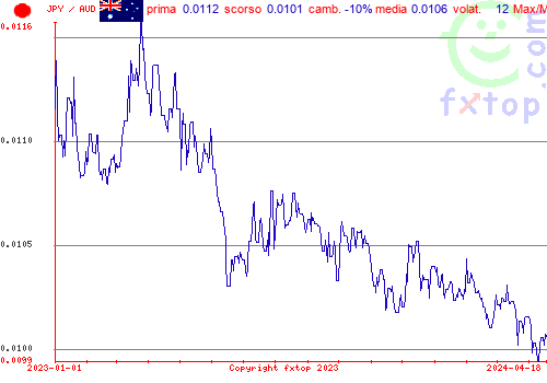 grafico storico, clicca per ingrandire