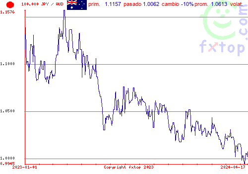 gráfico histórico, haga clic para ampliar