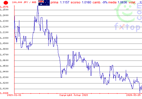 grafico storico, clicca per ingrandire