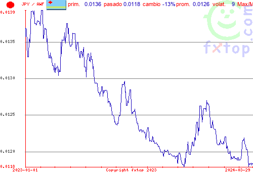 gráfico histórico, haga clic para ampliar