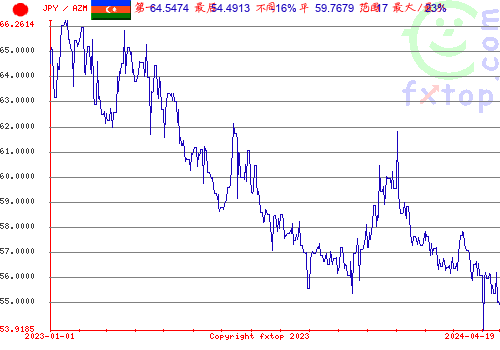 历史图形，点击放大