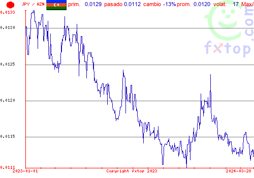 gráfico histórico, haga clic para ampliar