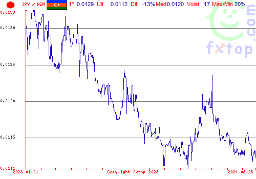 gráfico histórico, clique para aumentar