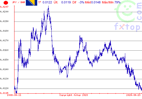 Clique para ampliar o gráfico